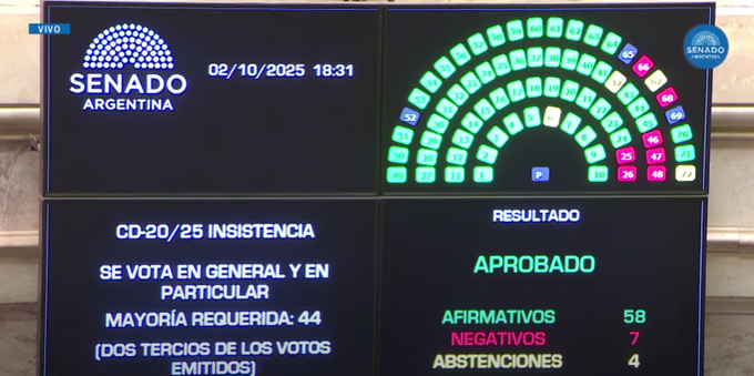El Senado sanciona la Ley de Financiamiento Universitario